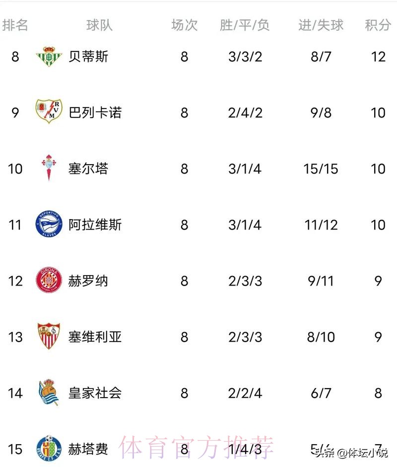 积分榜:皇马先赛一场积分平马竞 凭相互战绩登顶 积分榜:皇马先赛一场积分平马竞 凭相互战绩登顶